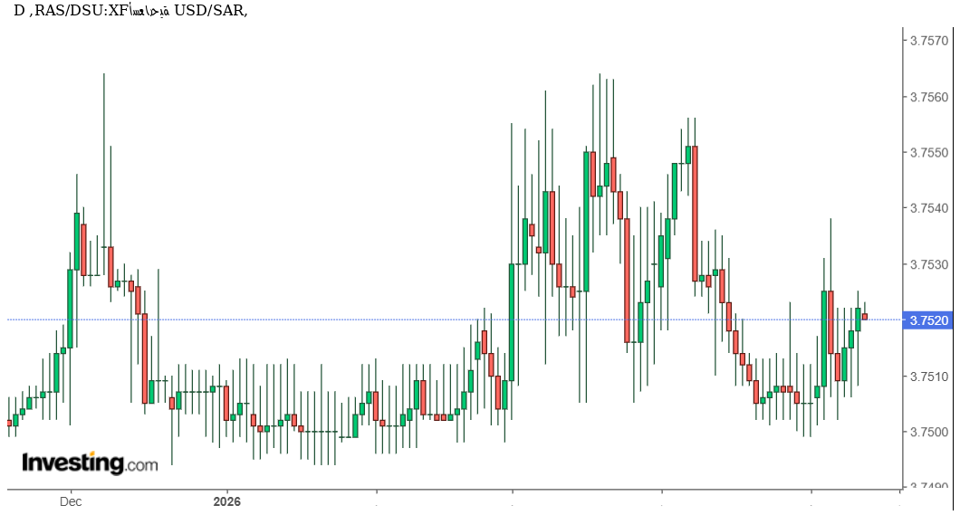 الدولار الأمريكي مقابل الريال السعودي USD/SAR: استقرار قرب مستويات محورية