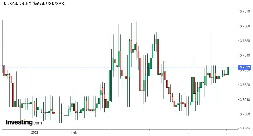 الدولار مقابل الريال السعودي USD/SAR يستقر قرب 3.7532 ريال. فهل التغير قادم؟