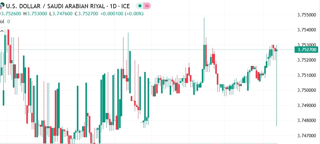 الدولار الأمريكي مقابل الريال السعودي: تغيير طفيف في سعر صرف الزوج وصولًا لهذه النسبة