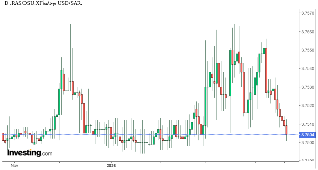 توقعات USD/SAR: هل يواصل الدولار استقراره أمام الريال السعودي أم يقترب من كسر النطاق؟