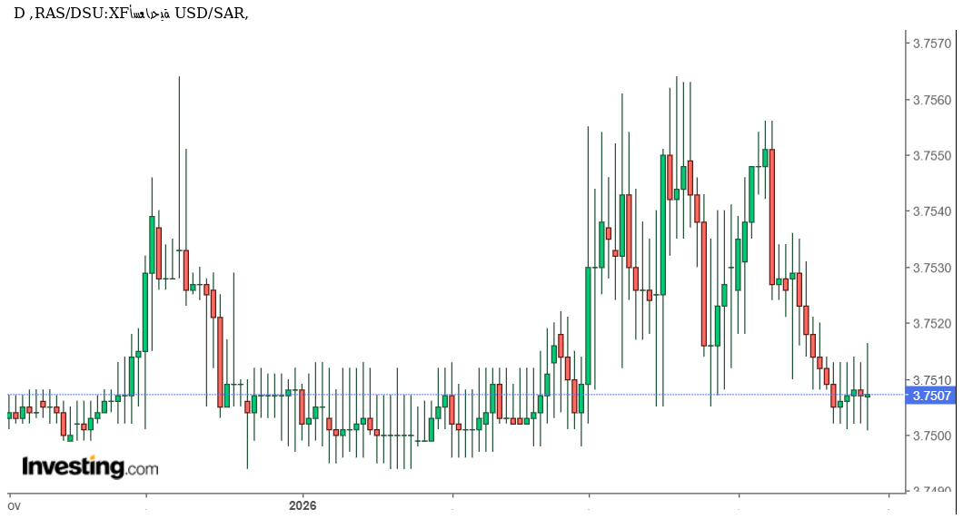 تحليل فني لحركة USD/SAR وتوقعات السوق: هل يواصل الدولار الاستقرار أمام الريال السعودي؟
