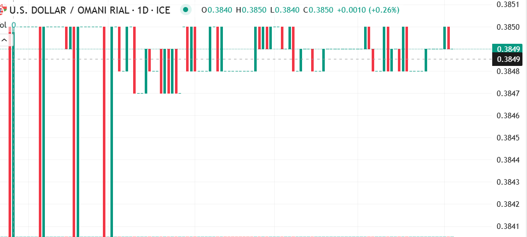 أستقرار سعر زوج الدولار مقابل الريال العماني (USD/OMR)في تداولات اليوم