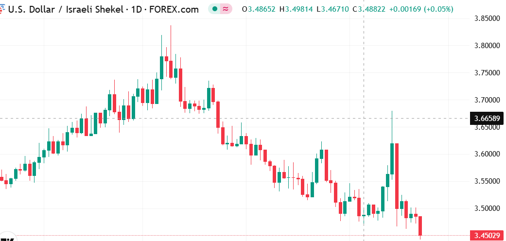 رسم بيانى لسعر الدولار مقابل الشيكل 