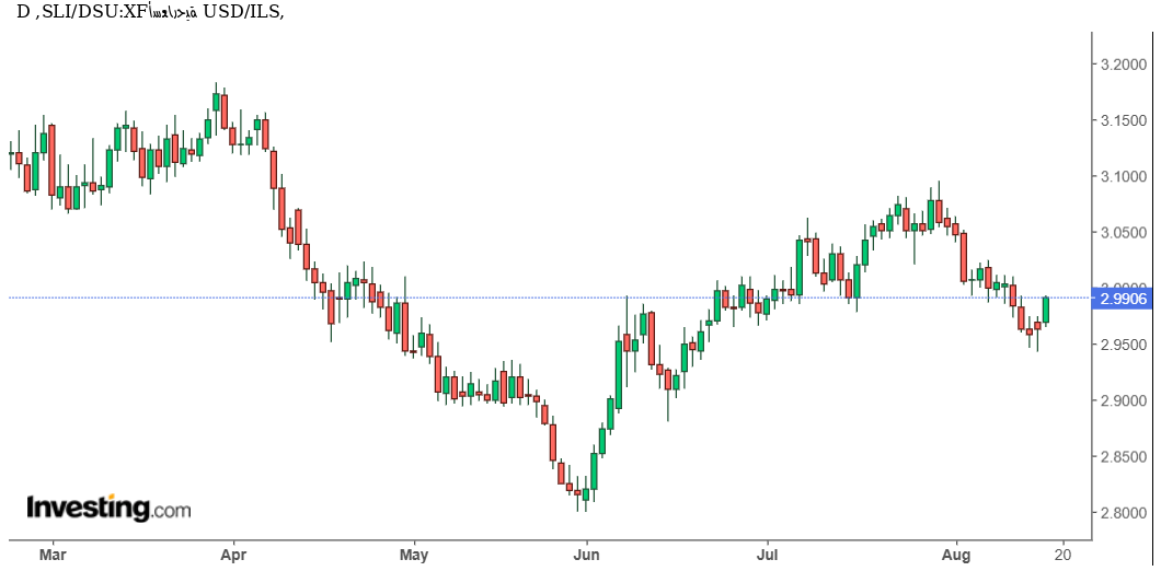 الدولار مقابل الشيكل اليوم.. ارتفاع 0.72% يضع زوج USD/ILS أمام اختبار 3.00 شيكل