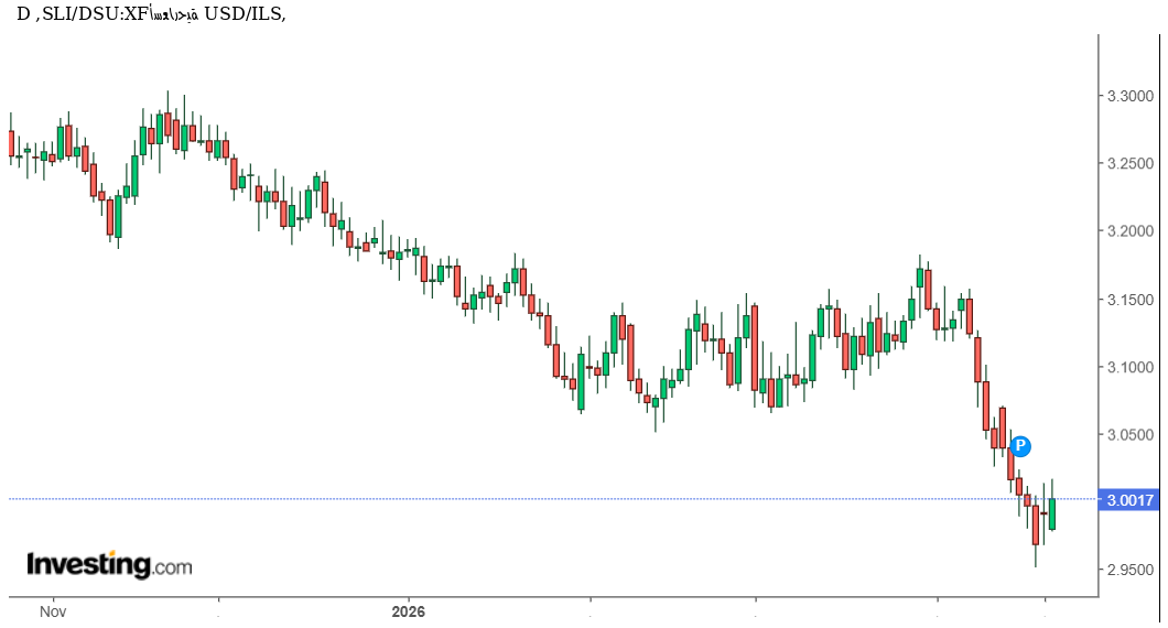 تحليل فني وتوقعاتUSD/ILS: هل يبدأ الدولار ارتدادًا حقيقيًا أمام الشيكل أم يبقى تحت الضغط قرب القيعان؟