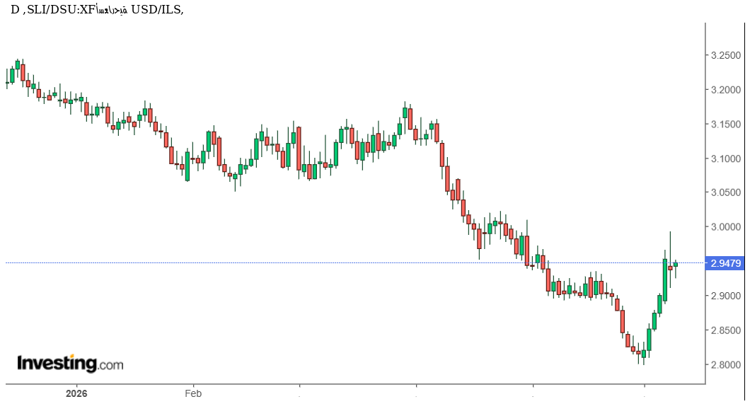 الدولار مقابل الشيكل الإسرائيلي USD/ILS يستقر قرب 2.94 شيكل. ضغوط البيع الاقوى