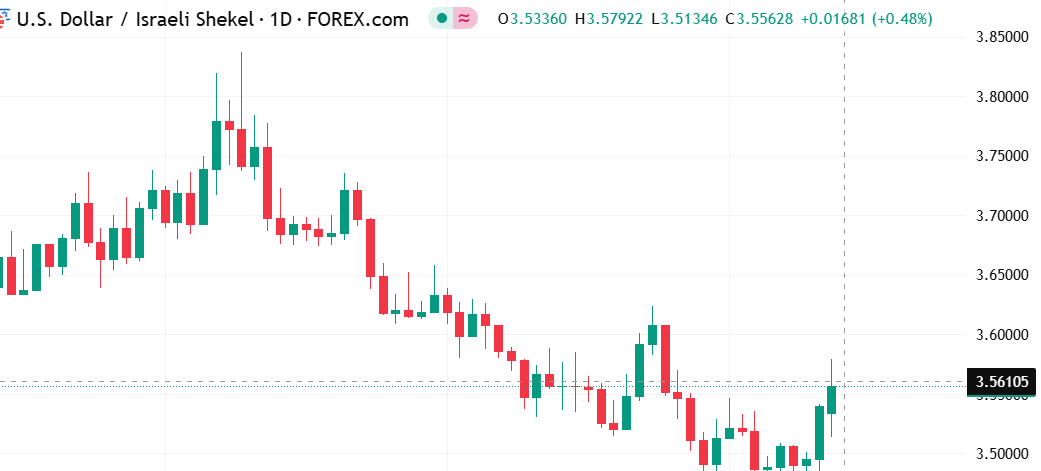 هل يواصل الشيكل ضغطه على الدولار؟ تراجع ملحوظ في سعر صرف زوج الدولار مقابل الشيكل