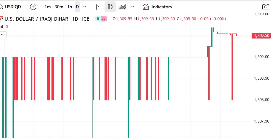 الدولار مقابل الدينار العراقي يستقر مع ميل طفيف للتراجع