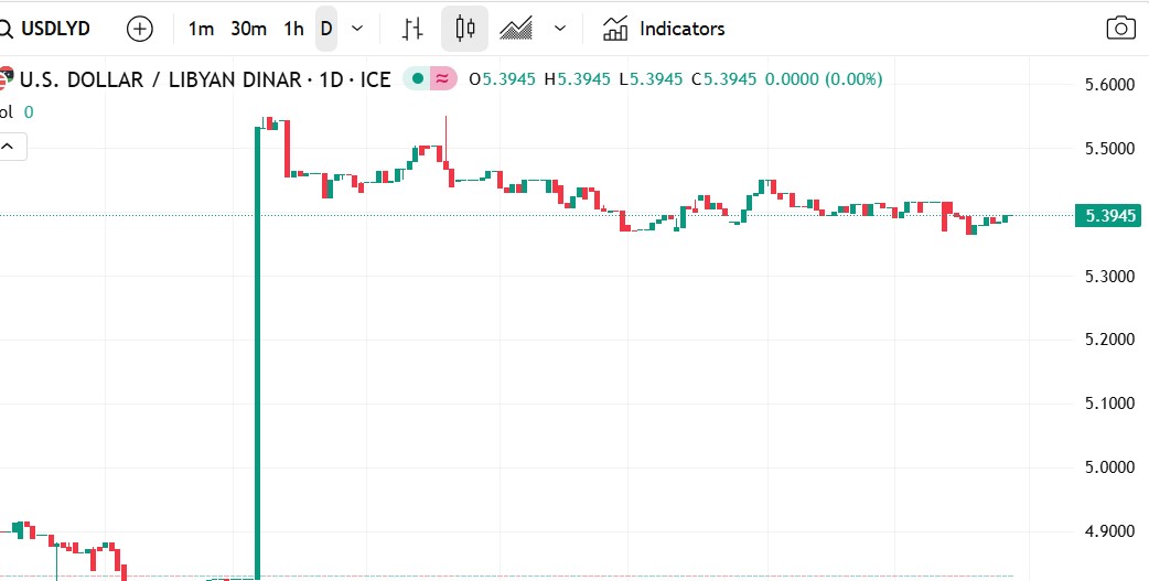 أتجاه الدولار الامريكي مقابل الدينار الليبي: أرتفاع طفيف في سعر صرف الزوج
