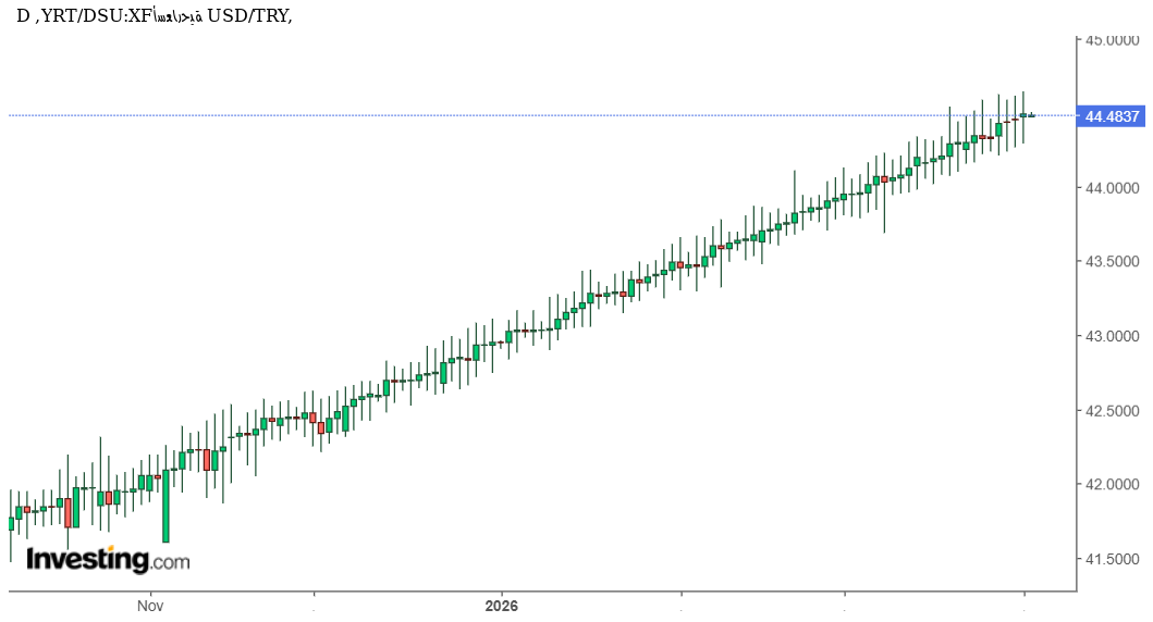 تحليل فني وتوقعات USD/TRY: هل يواصل الدولار صعوده التدريجي أمام الليرة التركية نحو قمم جديدة؟