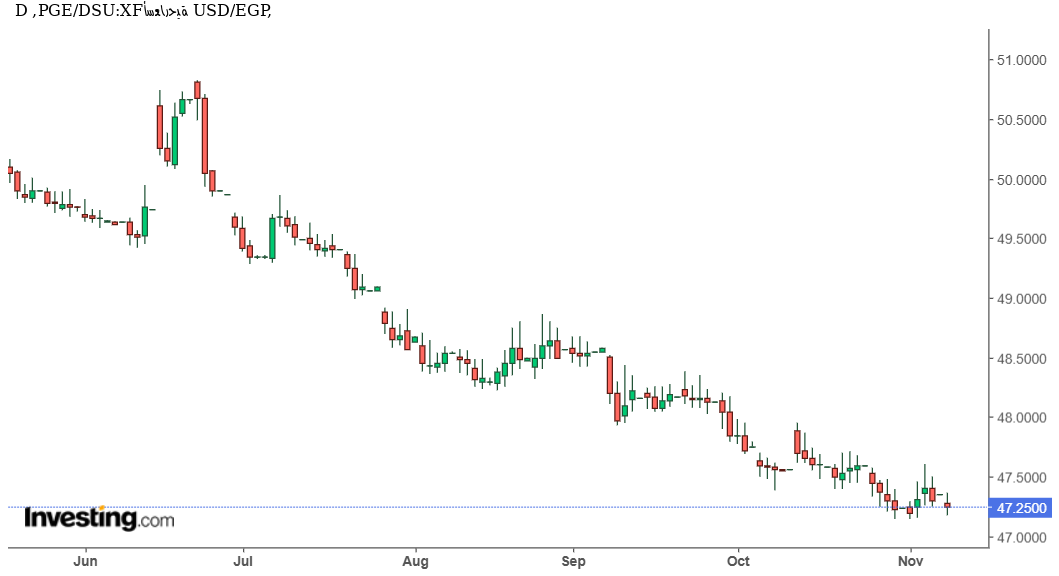 شارت الدولار جنيه مصرى