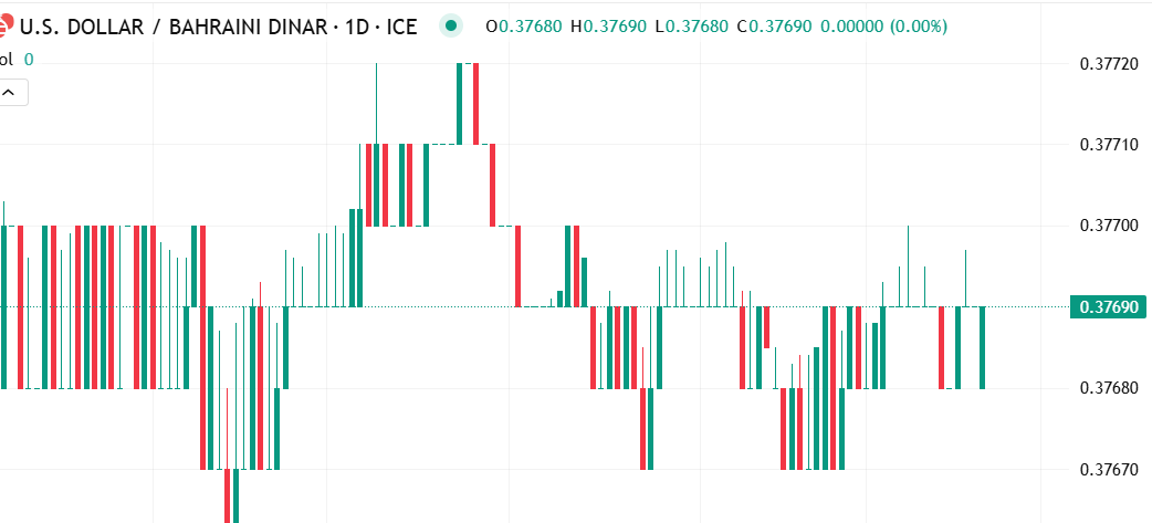 أرتفاع ملحوظ لسعر زوج الدولار مقابل الدينار البحريني (USD/BHD) اليوم