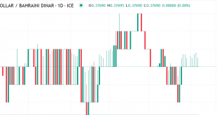 دولار مقابل دينار بحريني