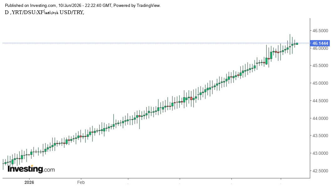 الدولار مقابل الليرة التركية USD/TRY يواصل الصعود قرب 46.15 ليرة