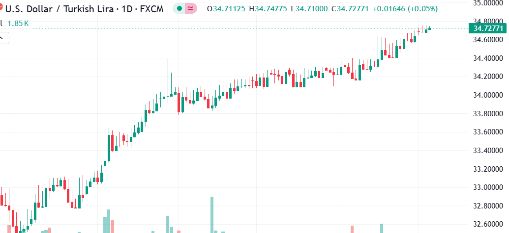 الدولار مقابل الليرة التركية في اتجاه صاعد مستمر يعكس زخمًا قويًا في السوق