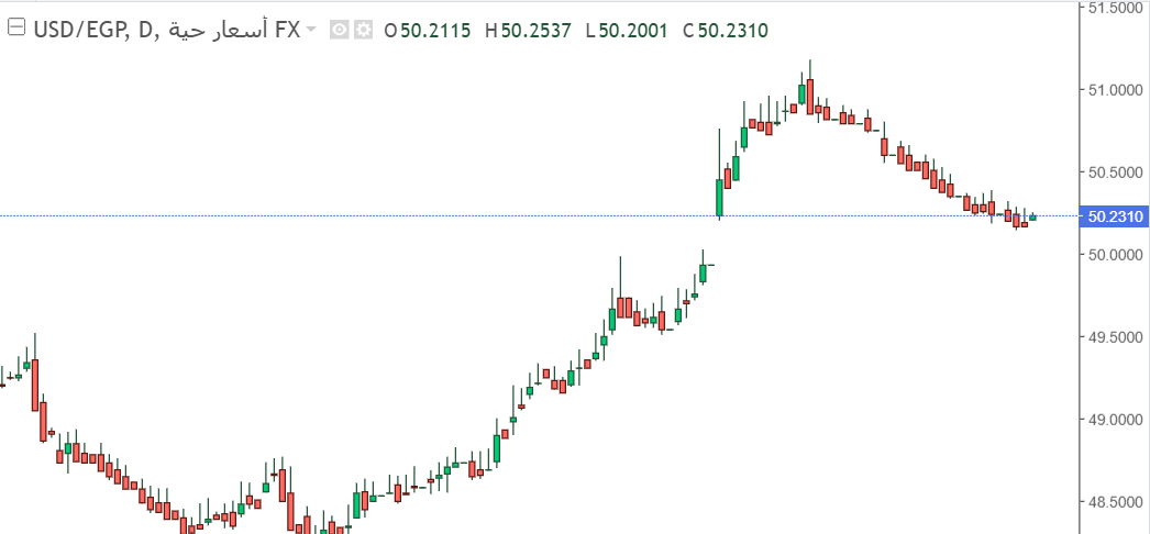 الدولار الأمريكي مقابل الجنيه المصري يسجل ارتفاع ملحوظ عند هذا المستوى