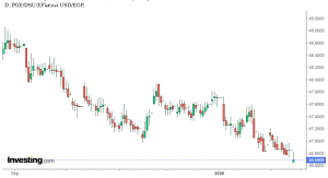 شارت الدولار مقابل الجنيه المصرى
