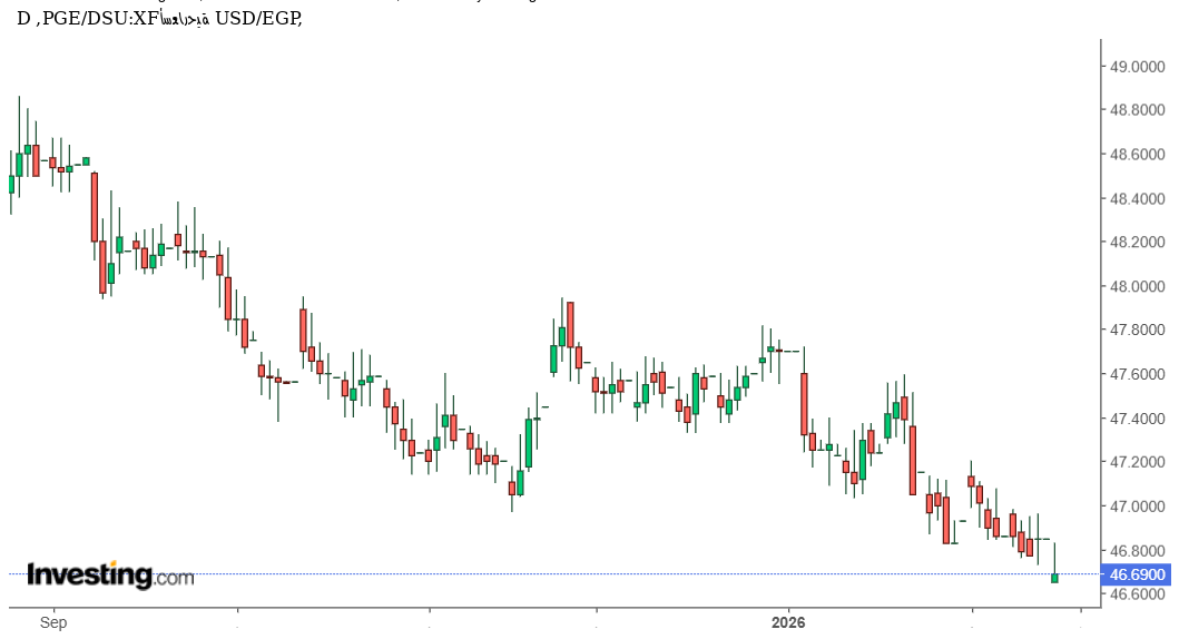 شارت الدولار مقابل الجنيه المصرى