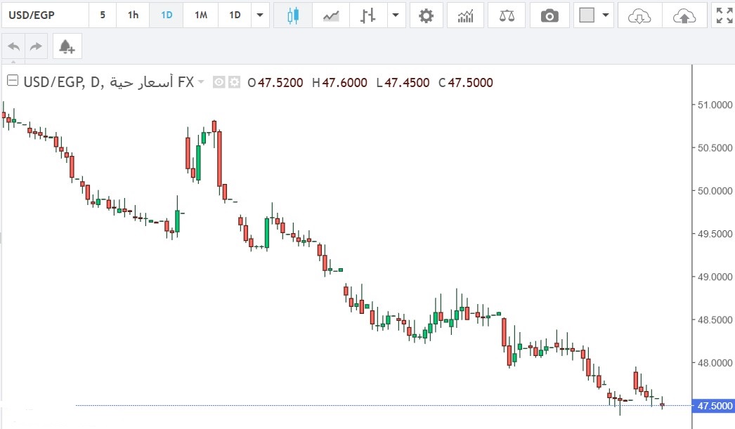 الدولار الأمريكي مقابل الجنيه المصري: أستقرار حذر وسط ترقب تحركات السوق المحلية