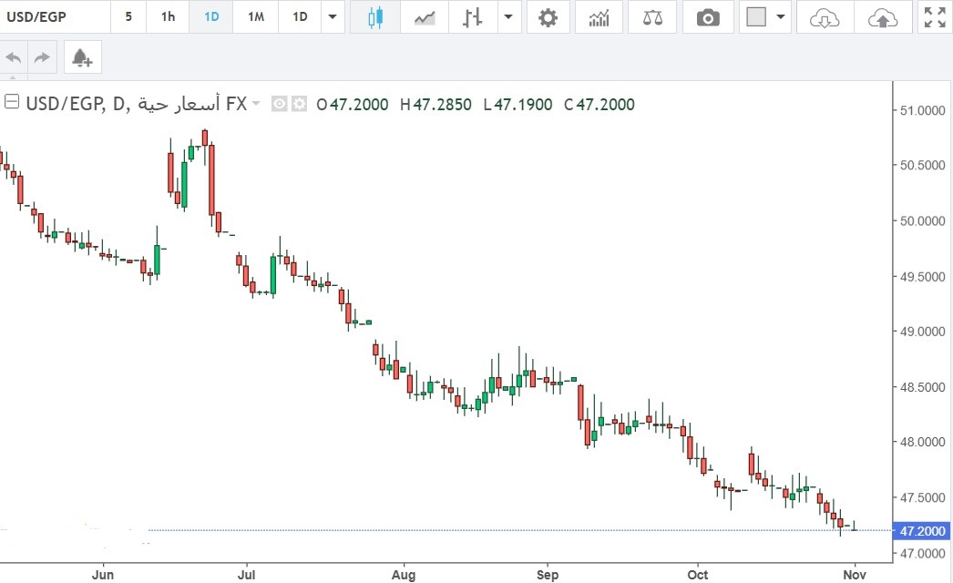 الدولار يحافظ على مكاسبه الطفيفة أمام الجنيه المصري وسط استقرار نسبي في السوق