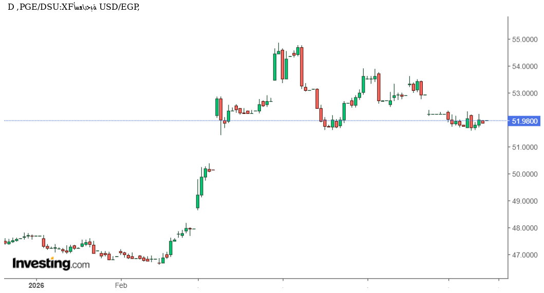 سعر الدولار مقابل الجنيه المصري يتراجع إلى 51.88 جنيه وسط ضغوط بيعية