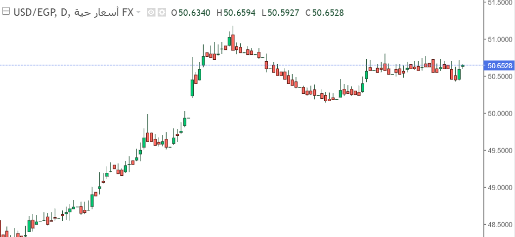 أستقرار نسبي في سعر الدولار الامريكى مقابل الجنيه المصري وسط ترقب الأسواق