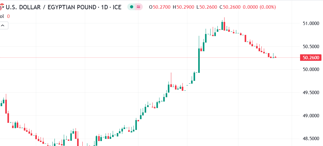 شارت الدولار مقابل الجنيه المصرى
