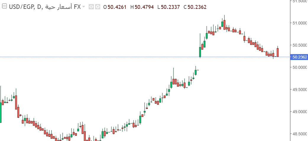 شارت الدولار مقابل الجنيه المصرى