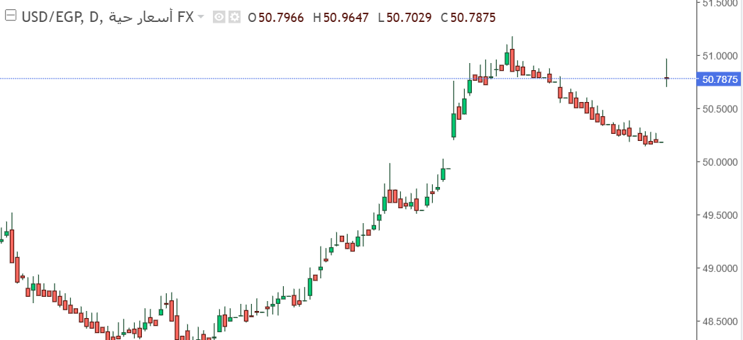 استقرار زوج الدولار الأمريكي مقابل الجنيه المصري (USD/EGP)في تداولات اليوم