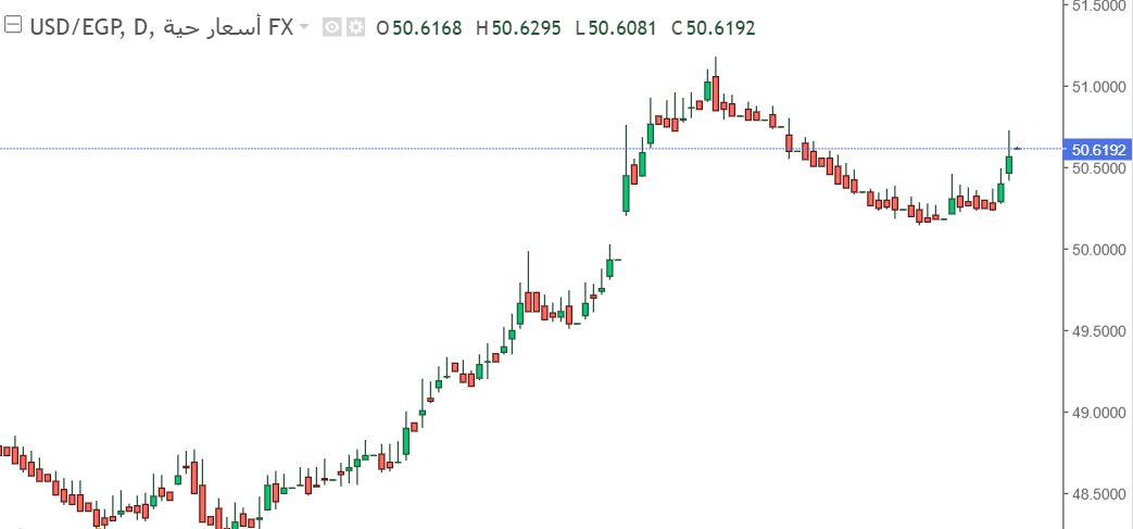 ارتفاع طفيف في سعر زوج الدولار الأمريكي مقابل الجنيه المصري خلال تداولات اليوم