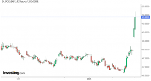 شارت دولار مقابل جنيه مصري