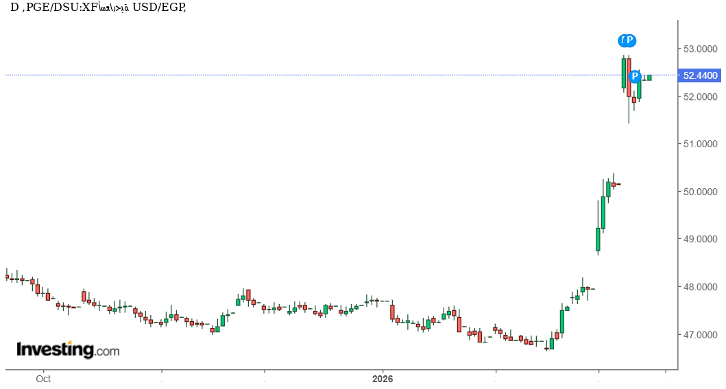 الدولار مقابل الجنيه المصري :USD|EGP هل يستقر الدولار مقابل الجنيه المصري قرب أعلى مستوياته السنوية؟