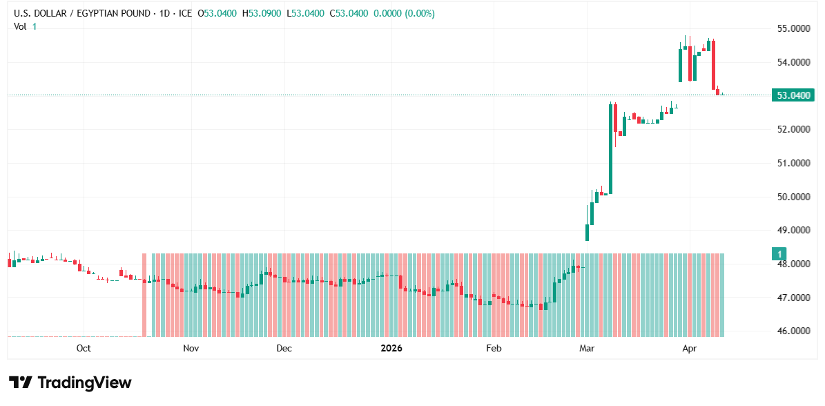 تحليل فني وتوقعات USD/EGP: هل يحافظ الدولار على مكاسبه أمام الجنيه المصري أم يواجه موجة تصحيح؟