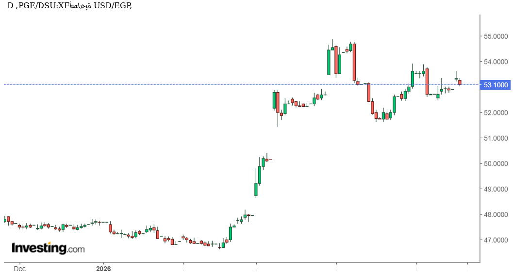 الدولار يتراجع أمام الجنيه المصري USD/EGP مع ضغط بيعي قرب القمة