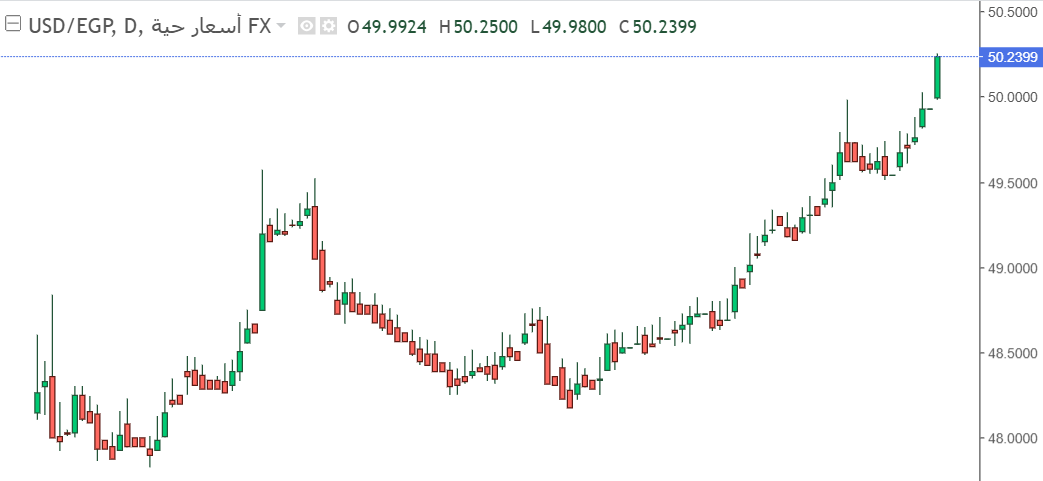 شارت الدولار مقابل الجنيه المصرى