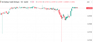 شارت الدولار الامريكى مقابل الدرهم الاماراتى