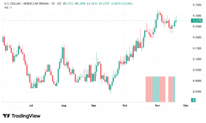 شارت الدولار مقابل الدرهم المغربى