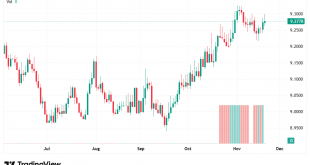 شارت الدولار مقابل الدرهم المغربى