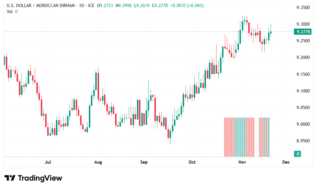شارت الدولار مقابل الدرهم المغربى