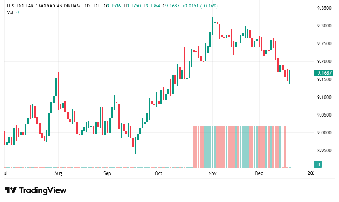 شارت الدولار درهم مغربى