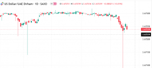 شارت الدولار الامريكى مقابل الدرهم الاماراتى