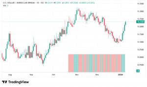 شارت الدولار الامريكى الدرهم المغربى
