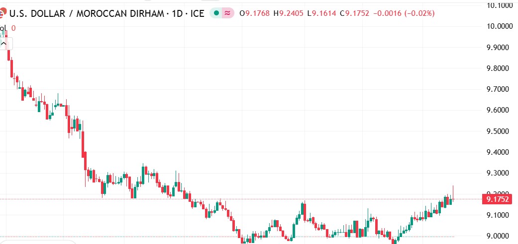 تحليل الدولار الأمريكي مقابل الدرهم المغربي: صعود طفيف وسط استقرار اقتصادي نسبي