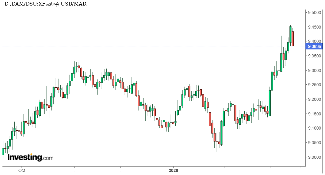 تحليل فني وتوقعات USD/MAD: هل يواصل الدولار تراجعه أمام الدرهم المغربي؟
