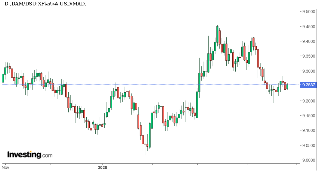 تحليل فني USD/MAD: الدولار يواجه اختبارًا جديدًا أمام الدرهم المغربي.. هل يعود الزخم؟