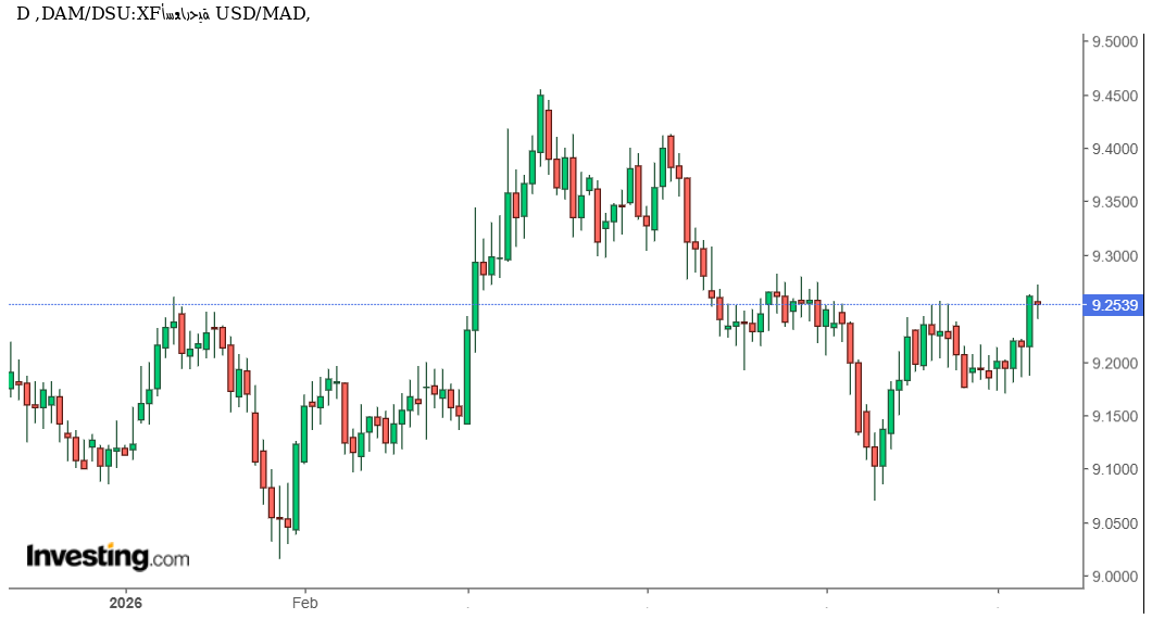 الدولار مقابل الدرهم المغربي USD/MAD يستقر قرب 9.25 درهم. فهل تغير الاتجاه؟