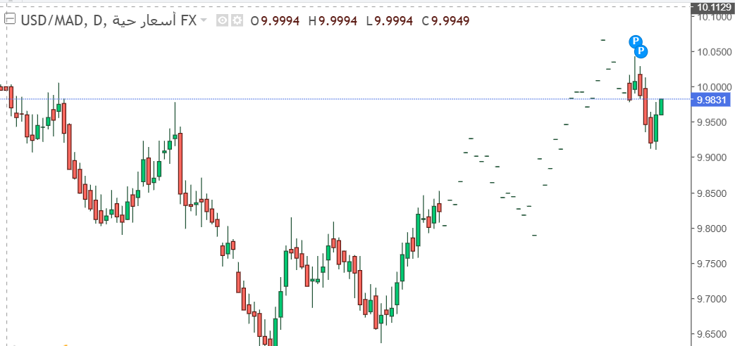 شارت الدولار مقابل الدرهم المغربى