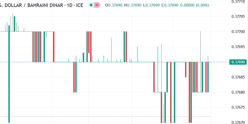 Dollar to Bahraini Dinar chart