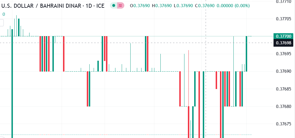 شارت الدولار مقابل الدينار البحرينى