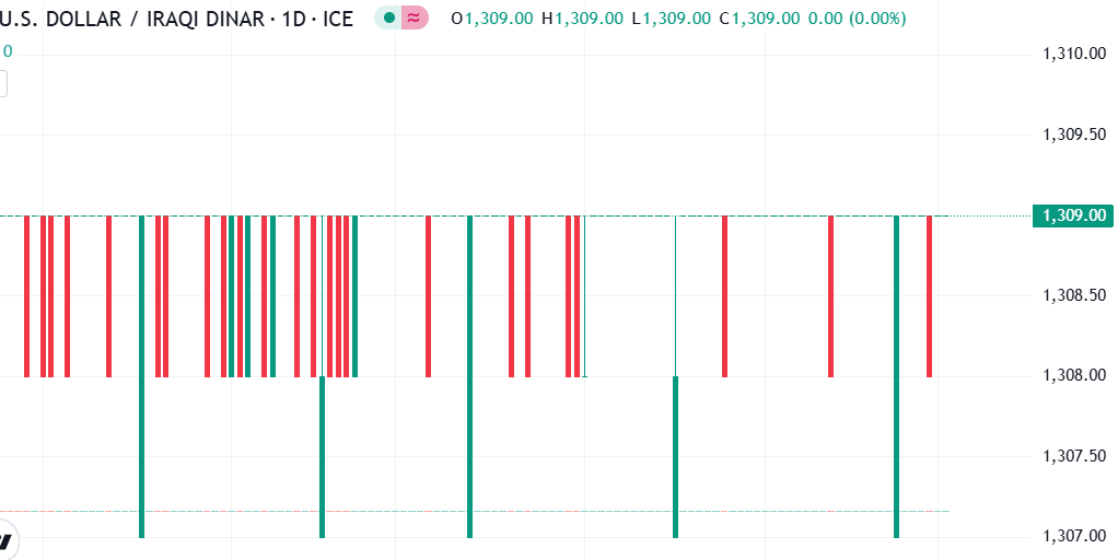 شارت الدولار مقابل الدينار العراقى